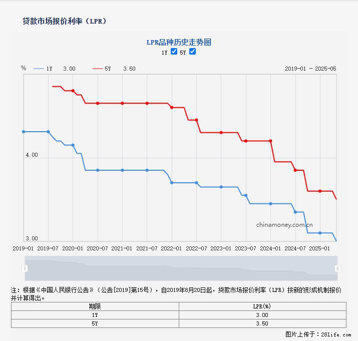 重磅！降息！桂林房贷利率3.0% - 黑河生活资讯 - 黑河28生活网 heihe.28life.net